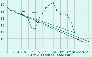 Courbe de l'humidex pour Mont-Rigi (Be)