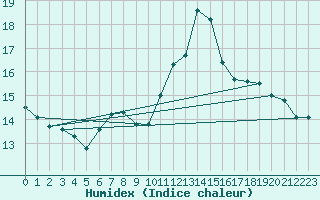 Courbe de l'humidex pour Glasgow (UK)