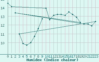 Courbe de l'humidex pour Altomuenster-Maisbru