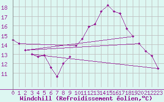 Courbe du refroidissement olien pour Cap Bar (66)