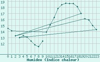 Courbe de l'humidex pour Six-Fours (83)