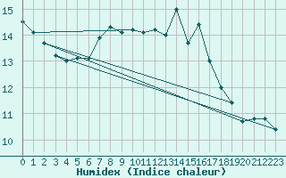 Courbe de l'humidex pour Dachsberg-Wolpadinge