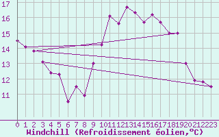 Courbe du refroidissement olien pour Dinard (35)
