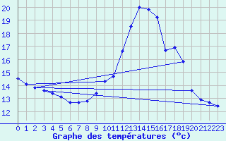 Courbe de tempratures pour Haegen (67)