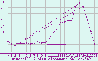 Courbe du refroidissement olien pour Forceville (80)