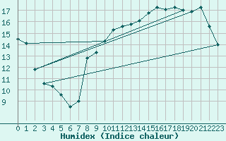 Courbe de l'humidex pour Le Talut - Belle-Ile (56)