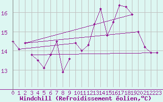 Courbe du refroidissement olien pour Drogden