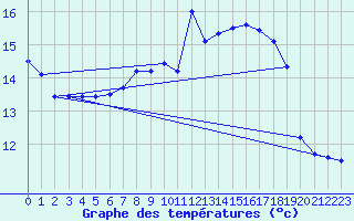 Courbe de tempratures pour Le Touquet (62)