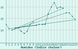 Courbe de l'humidex pour Tarbes (65)