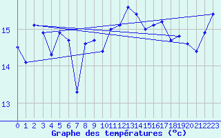 Courbe de tempratures pour Cap de la Hague (50)