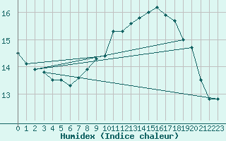 Courbe de l'humidex pour Elgoibar