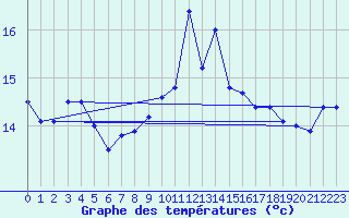 Courbe de tempratures pour Ile du Levant (83)