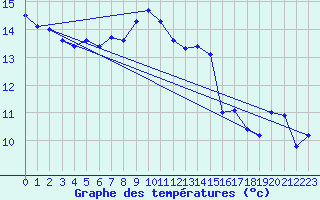 Courbe de tempratures pour Wilhelminadorp Aws