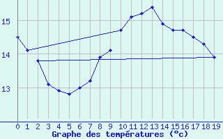 Courbe de tempratures pour Guenzburg