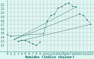 Courbe de l'humidex pour Laval (53)