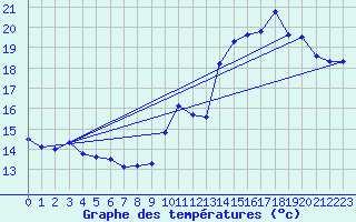 Courbe de tempratures pour Troyes (10)
