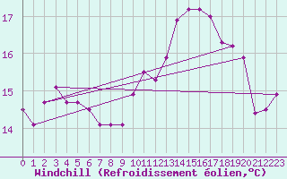 Courbe du refroidissement olien pour Brignogan (29)