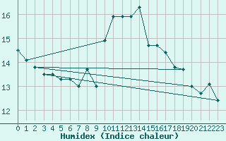 Courbe de l'humidex pour Cap Bar (66)