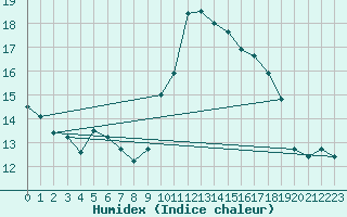 Courbe de l'humidex pour Eygliers (05)