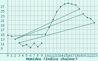 Courbe de l'humidex pour Cognac (16)