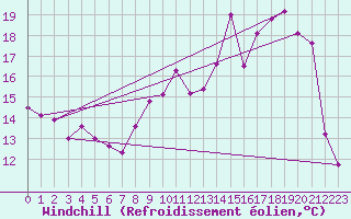 Courbe du refroidissement olien pour Nevers (58)