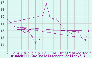 Courbe du refroidissement olien pour Chatelaillon-Plage (17)