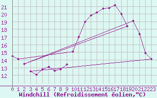 Courbe du refroidissement olien pour Lannion (22)