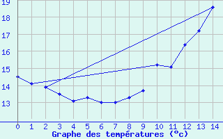 Courbe de tempratures pour Saint Ovin (50)