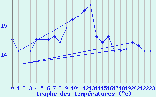 Courbe de tempratures pour Ile du Levant (83)