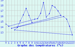 Courbe de tempratures pour As