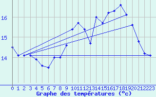 Courbe de tempratures pour Le Touquet (62)