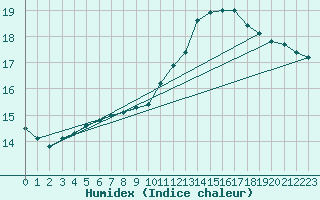 Courbe de l'humidex pour Berne Liebefeld (Sw)