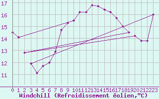 Courbe du refroidissement olien pour Cap Sagro (2B)