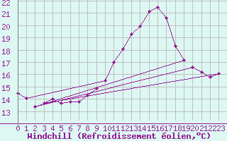 Courbe du refroidissement olien pour Lannion (22)