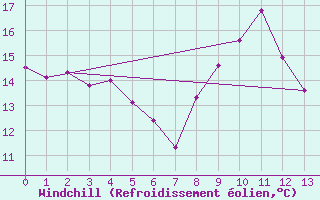 Courbe du refroidissement olien pour Courpire (63)