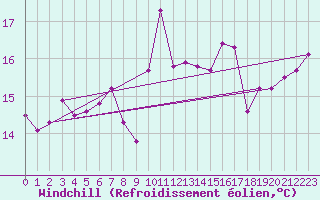 Courbe du refroidissement olien pour Nantes (44)
