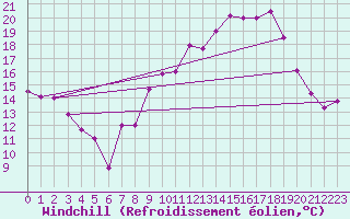 Courbe du refroidissement olien pour Errachidia