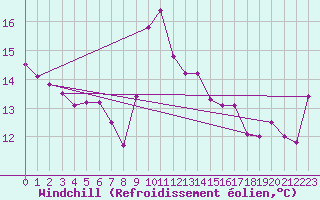 Courbe du refroidissement olien pour Aytr-Plage (17)