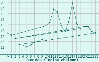 Courbe de l'humidex pour Ste (34)