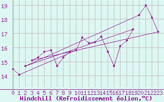 Courbe du refroidissement olien pour Dinard (35)