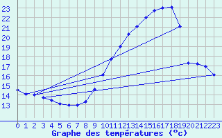 Courbe de tempratures pour Nmes - Garons (30)