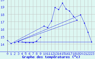 Courbe de tempratures pour Quimperl (29)