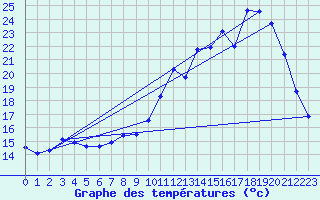 Courbe de tempratures pour Mouthiers-sur-Bome