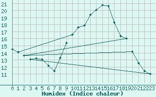 Courbe de l'humidex pour Strasbourg (67)