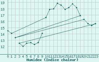 Courbe de l'humidex pour Niort (79)