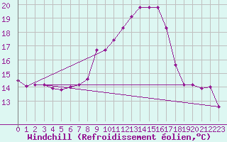 Courbe du refroidissement olien pour Ringendorf (67)