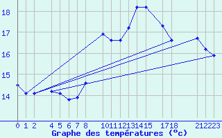 Courbe de tempratures pour Sint Katelijne-waver (Be)