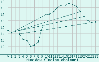 Courbe de l'humidex pour Istres (13)