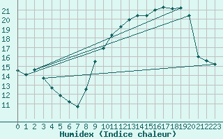 Courbe de l'humidex pour Guret (23)