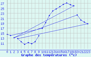 Courbe de tempratures pour Beauvais (60)